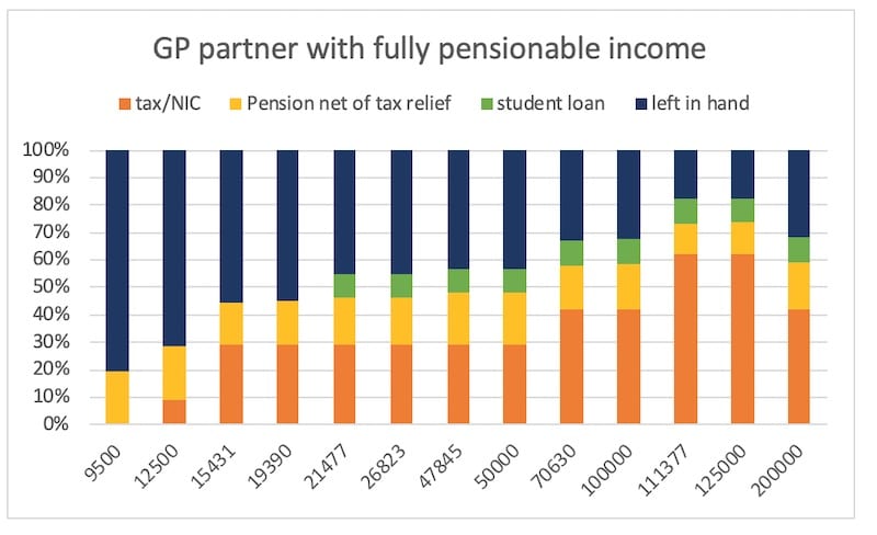 GP partner with fully pensionable income