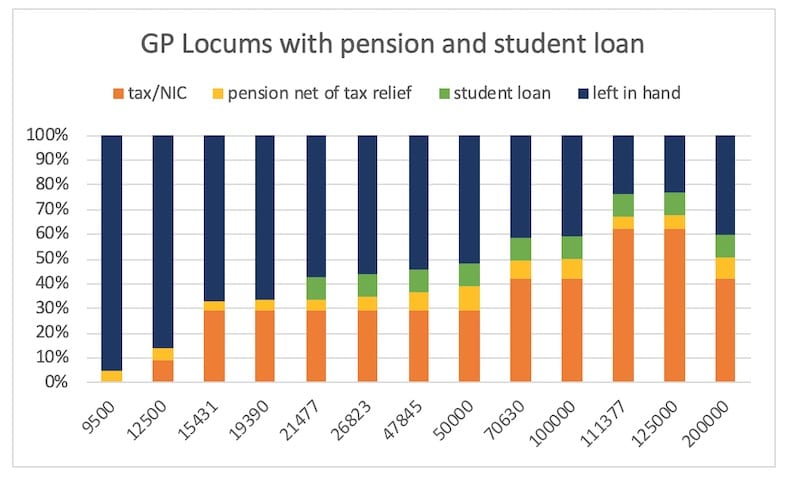 GP Locums with pension and student loan