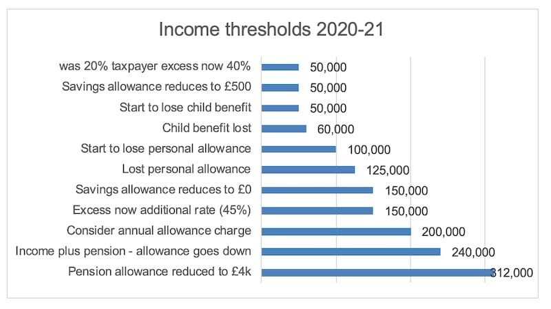 Income Tax Thresholds for Doctors