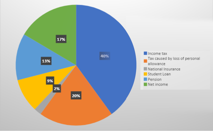 Marginal Tax Rate